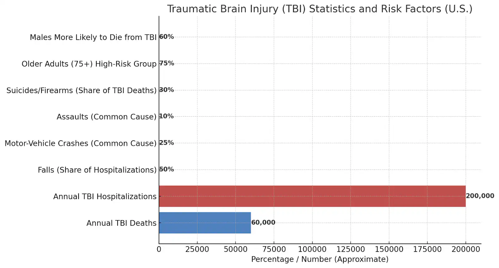 Traumatic Brain Injury (TBI) Statistics and Risk Factors