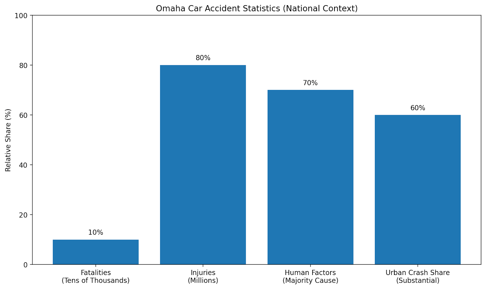Car Accident Statistics